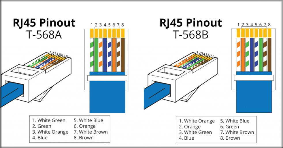 T568A ve T568B standartları